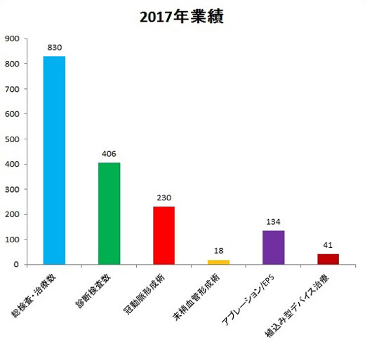 当科のカテーテル検査・治療の実績